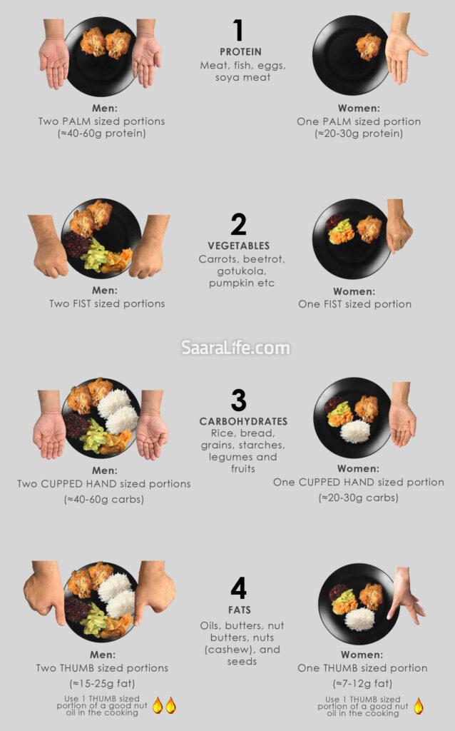 How the hand portion method relates to a full plate of Sri Lankan food.